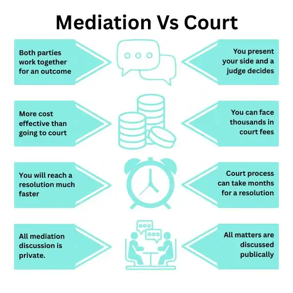 Why Try Family Mediation Chesterfield - graphic of mediation vs court.